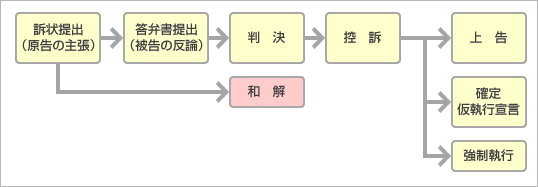 （通常）訴訟